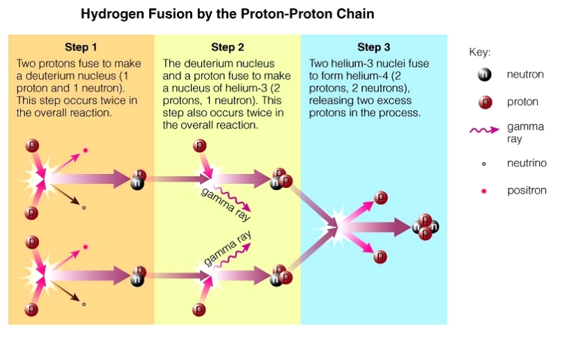 Proton Proton Chain